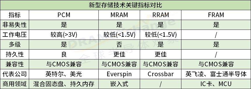 一文了解新型存储技术-芯城品牌采购网